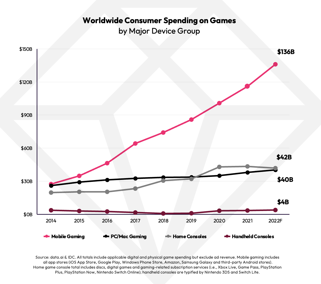 Mobile Games See 1.7x Faster Growth Than Overall Market, Set to See $222  Billion Revenue in 2022